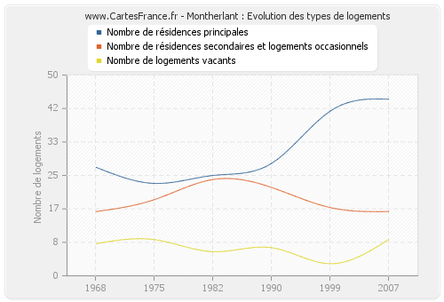 Montherlant : Evolution des types de logements