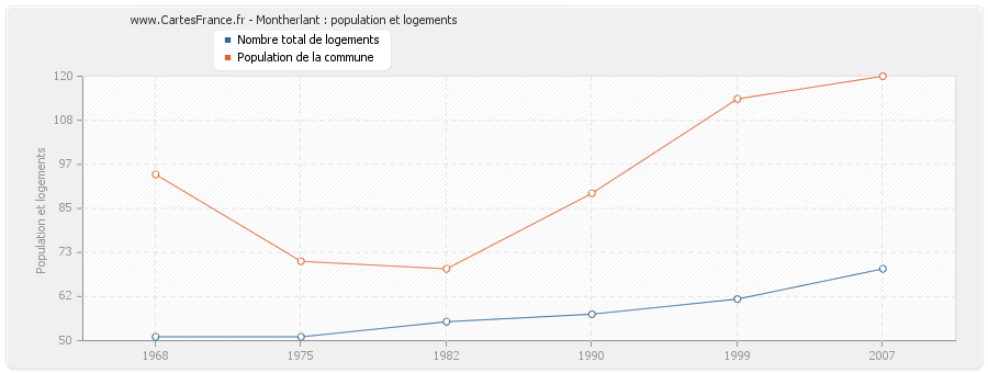 Montherlant : population et logements