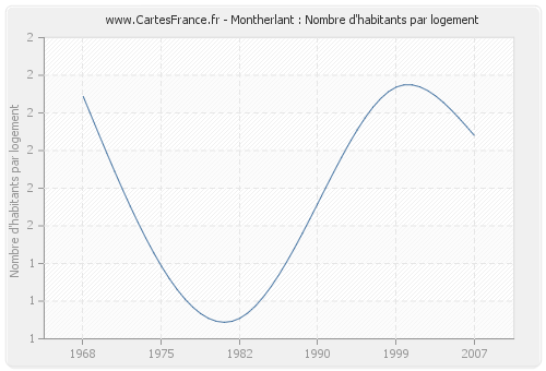 Montherlant : Nombre d'habitants par logement