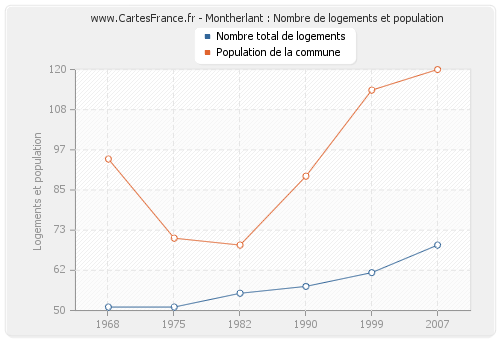 Montherlant : Nombre de logements et population