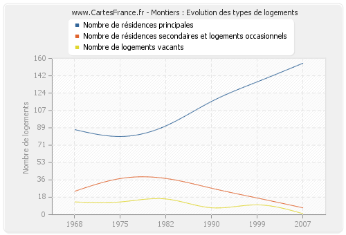 Montiers : Evolution des types de logements