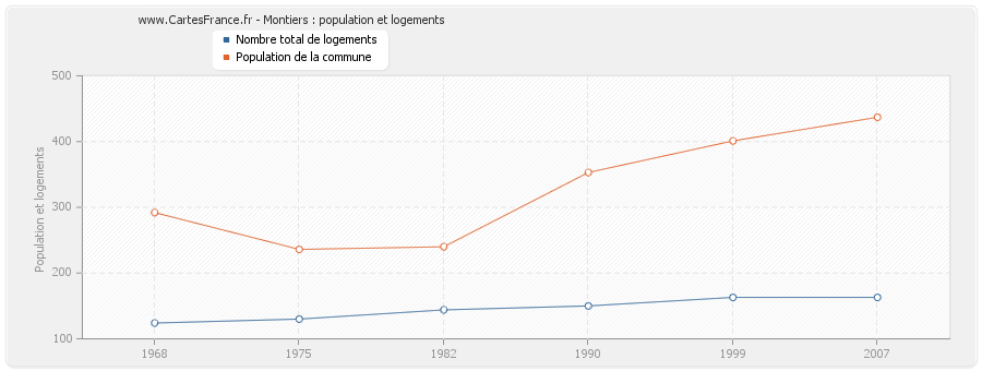 Montiers : population et logements