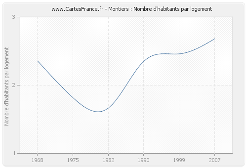 Montiers : Nombre d'habitants par logement