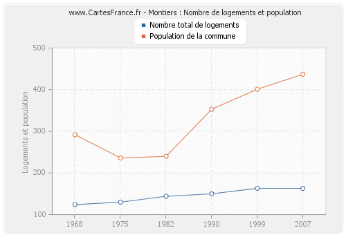 Montiers : Nombre de logements et population