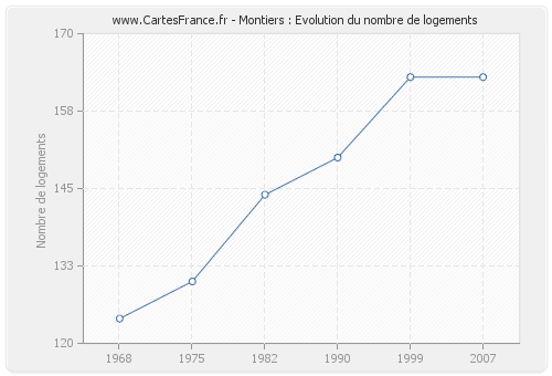 Montiers : Evolution du nombre de logements