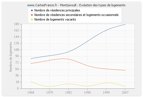 Montjavoult : Evolution des types de logements