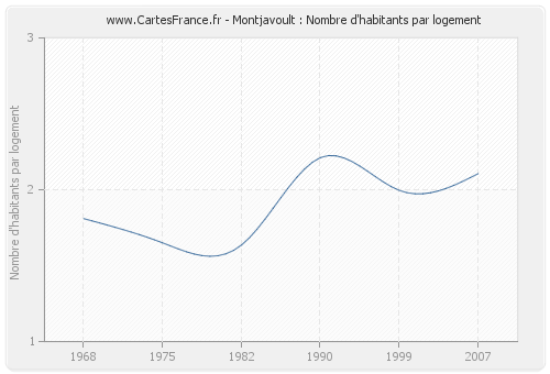 Montjavoult : Nombre d'habitants par logement