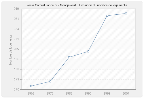 Montjavoult : Evolution du nombre de logements
