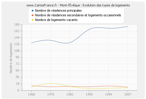 Mont-l'Évêque : Evolution des types de logements