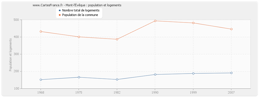 Mont-l'Évêque : population et logements