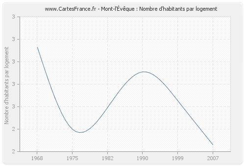 Mont-l'Évêque : Nombre d'habitants par logement