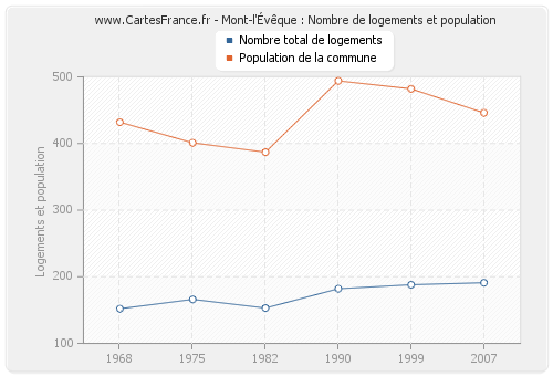 Mont-l'Évêque : Nombre de logements et population