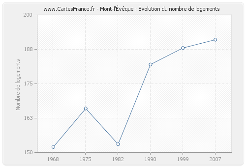 Mont-l'Évêque : Evolution du nombre de logements