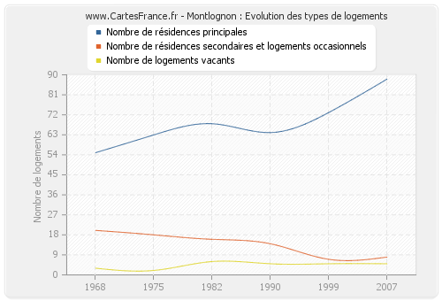 Montlognon : Evolution des types de logements