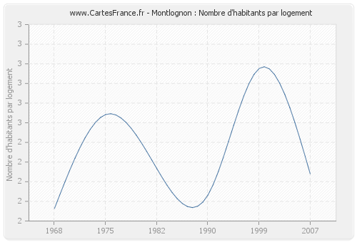 Montlognon : Nombre d'habitants par logement