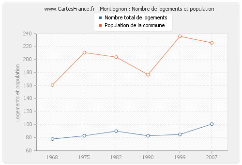 Montlognon : Nombre de logements et population
