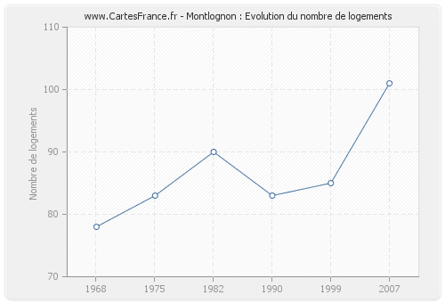 Montlognon : Evolution du nombre de logements