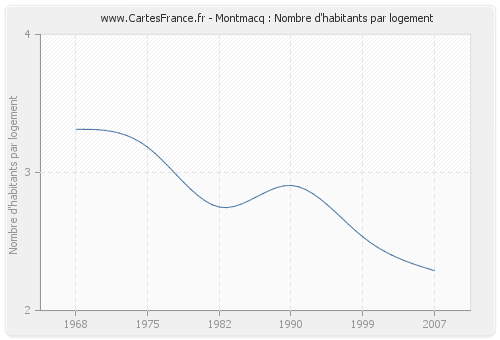 Montmacq : Nombre d'habitants par logement