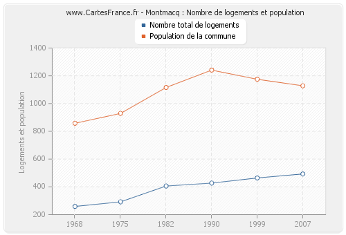 Montmacq : Nombre de logements et population
