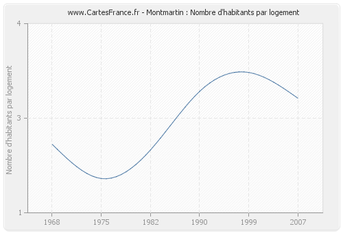 Montmartin : Nombre d'habitants par logement
