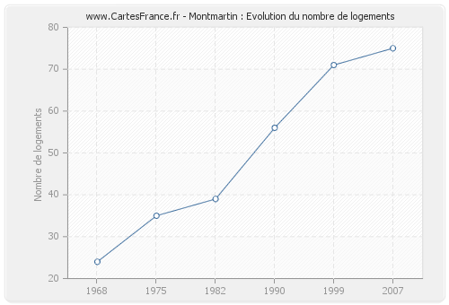 Montmartin : Evolution du nombre de logements