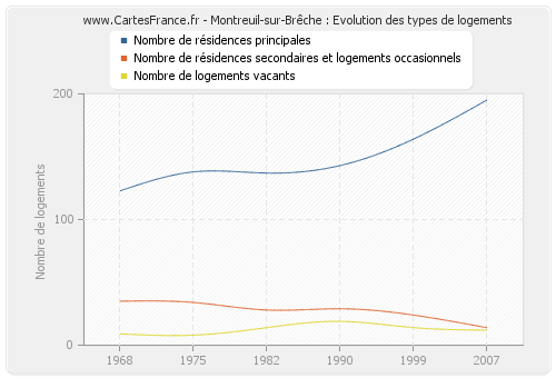 Montreuil-sur-Brêche : Evolution des types de logements