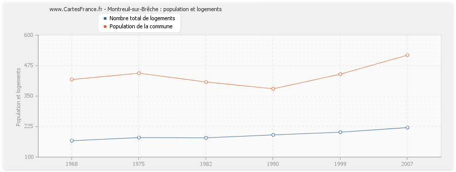 Montreuil-sur-Brêche : population et logements