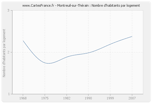 Montreuil-sur-Thérain : Nombre d'habitants par logement