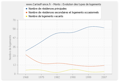 Monts : Evolution des types de logements