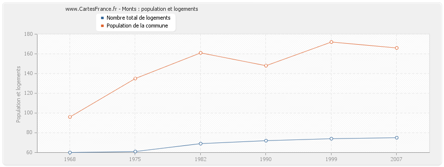 Monts : population et logements