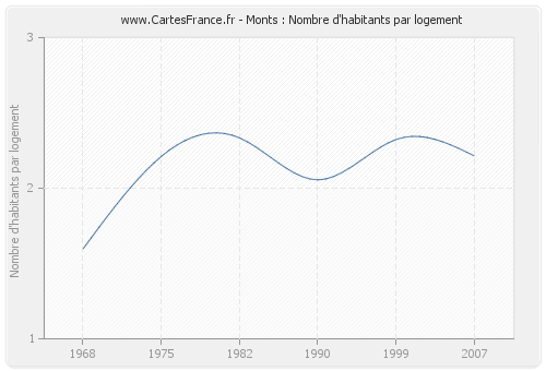 Monts : Nombre d'habitants par logement