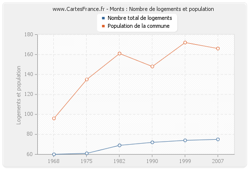 Monts : Nombre de logements et population