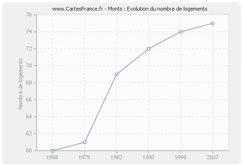 Monts : Evolution du nombre de logements