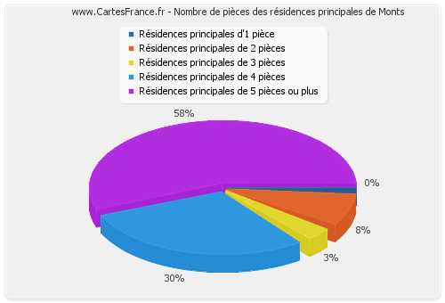 Nombre de pièces des résidences principales de Monts