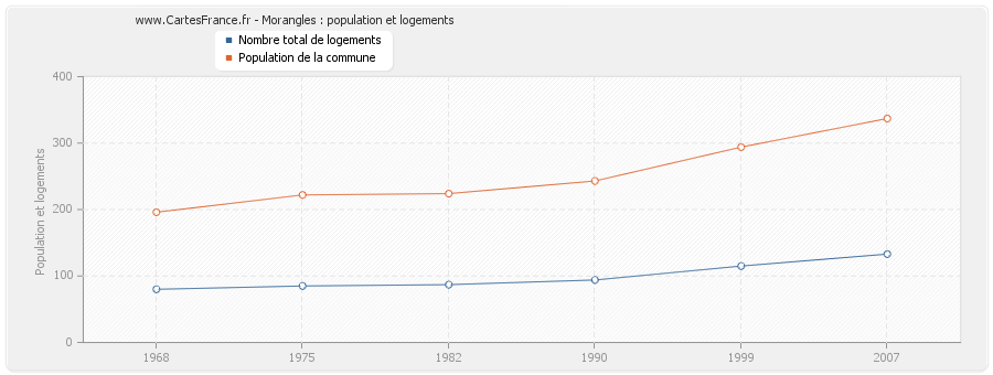 Morangles : population et logements