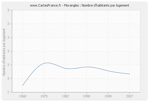 Morangles : Nombre d'habitants par logement