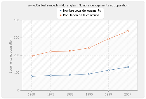 Morangles : Nombre de logements et population