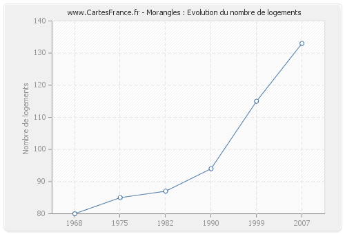 Morangles : Evolution du nombre de logements