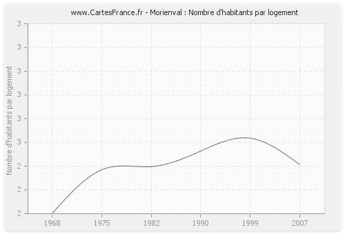 Morienval : Nombre d'habitants par logement