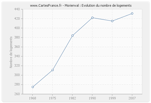 Morienval : Evolution du nombre de logements