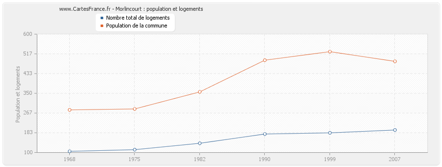 Morlincourt : population et logements