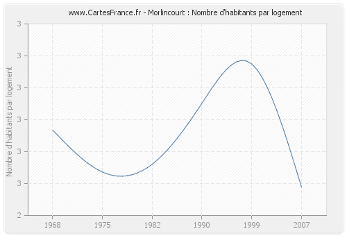 Morlincourt : Nombre d'habitants par logement