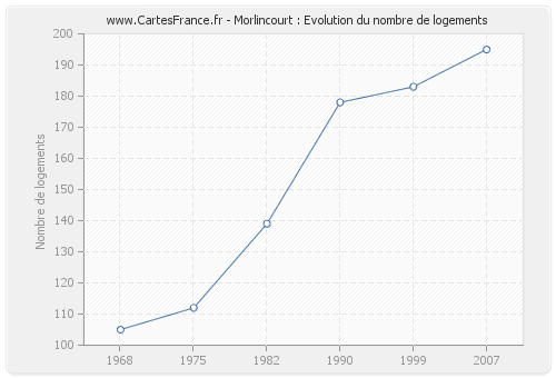 Morlincourt : Evolution du nombre de logements