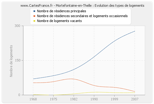 Mortefontaine-en-Thelle : Evolution des types de logements