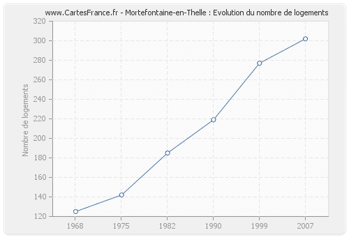 Mortefontaine-en-Thelle : Evolution du nombre de logements