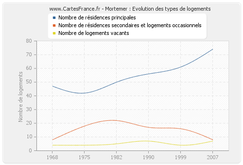 Mortemer : Evolution des types de logements