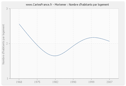 Mortemer : Nombre d'habitants par logement