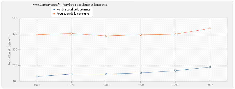 Morvillers : population et logements