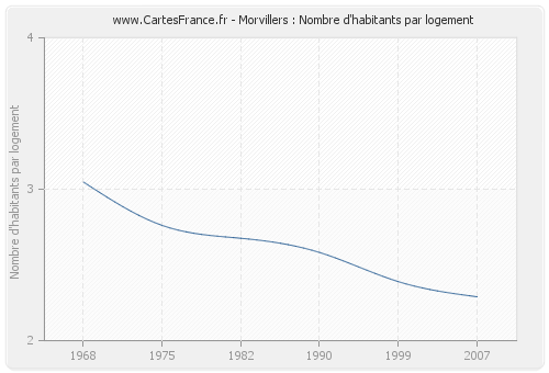 Morvillers : Nombre d'habitants par logement