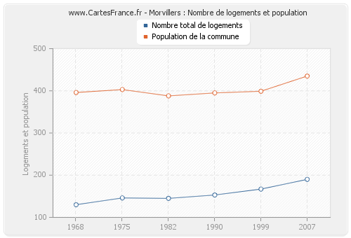 Morvillers : Nombre de logements et population